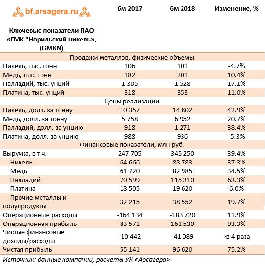 Зф пао. Численность компании Норникель. ЗФ ПАО «ГМК «Норильский никель». Структура выручки Норильского никеля. Норильский никель ключевые показатели.