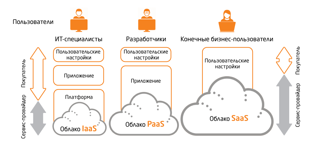 Облачные сервисы IAAS paas saas. Облачные сервисы схема. Инфраструктура как услуга. Типы облаков и облачных сервисов.