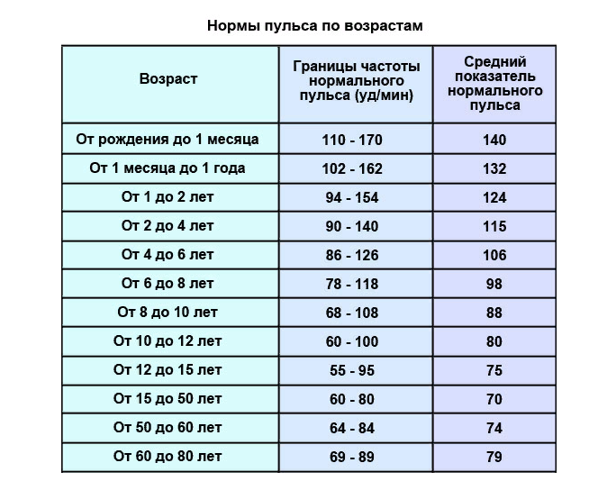 Высокое давление и высокий пульс. Норма пульса по возрастам таблица. Пульс норма по возрастам у женщин 60 лет таблица давления. Норма пульса по возрастам таблица у взрослых. Пульс у женщин норма таблица по возрастам.