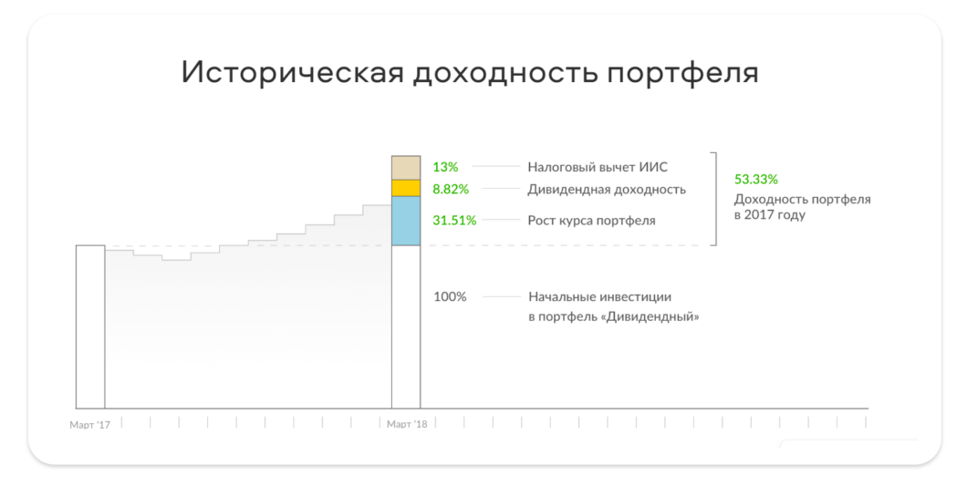 Доходность одного из модельных портфелей ITI Capital в 2017 году