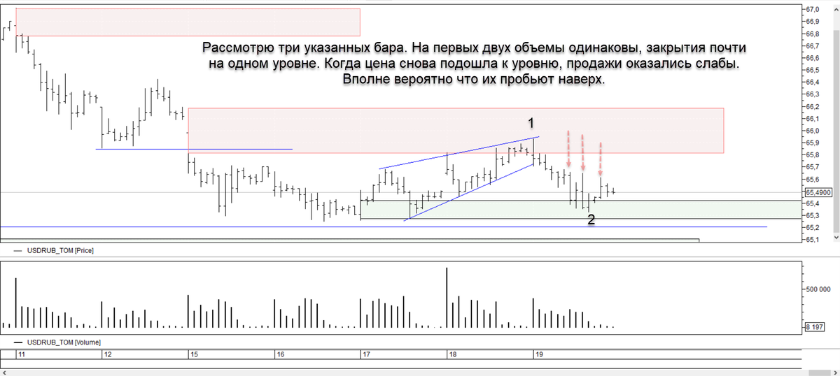 Слишком плотно прижали к уровню 65-66, что немного напрягает. Уровень продаж на 66 сопротивляется. Цели 68-69 пока не добиты, это и смущает. Поэтому пока продожаю смотреть наверх. По эллиоту заметил клин в рамках волны 1. Ну соответственно откат в волну 2 почти до упора. В случае если это клин, что довольно редко, будет быстрое движение в волну 3. Вечером продажи не проявили себя. Что ж, с нетерпеньем жду понедельник для получения большей информации.

Источник телеграмм канал: @TerritoryofTrading