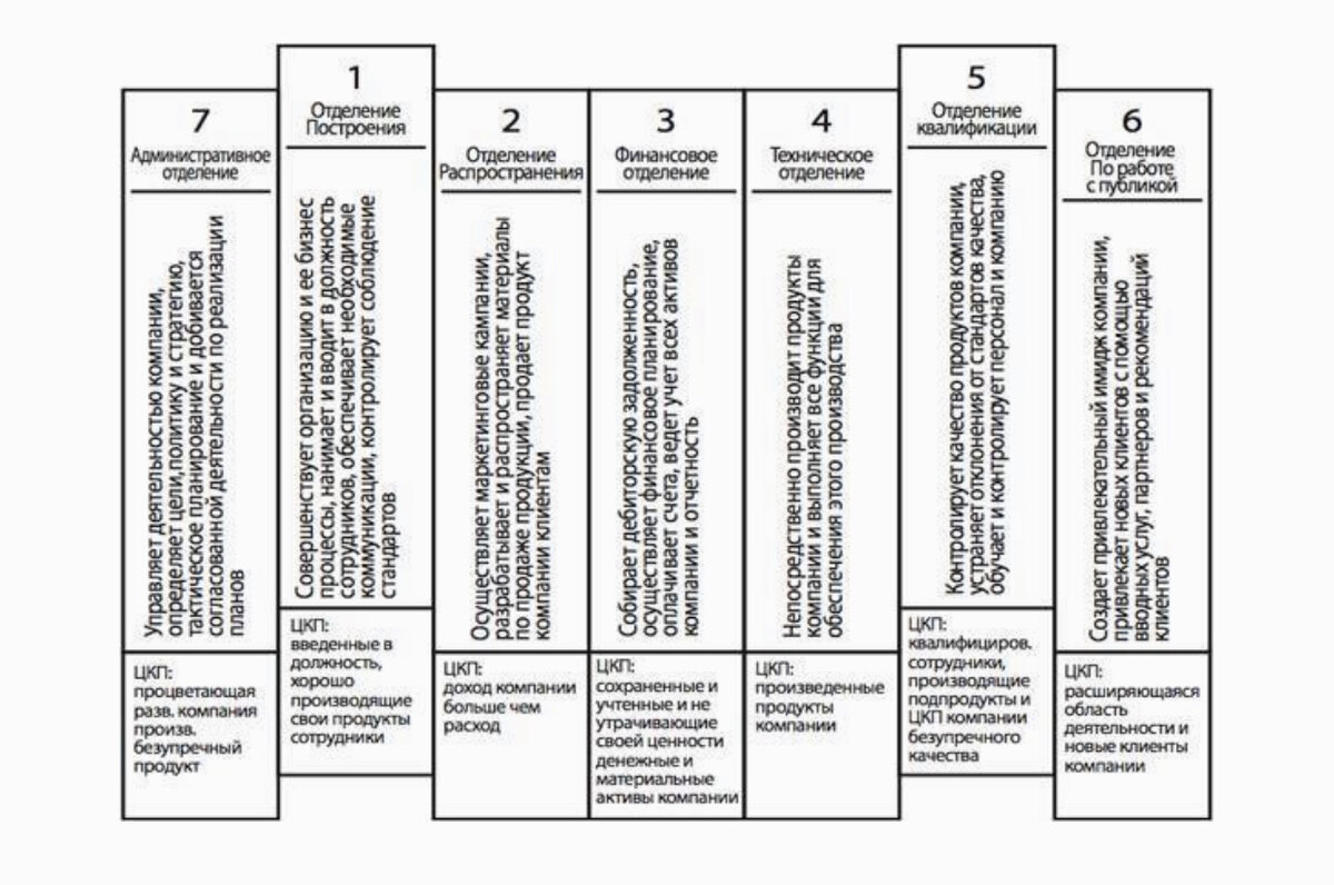 цкп менеджера по продажам. цкп менеджера по продажам. хаббард организующая схема компании. ценный конечный продукт руководителя. оргсхема рона хаббарда.