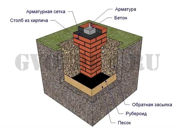 Технология и способы кладки кирпичных столбов для забора