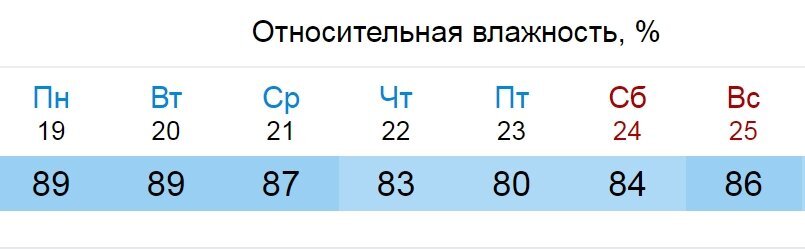 Погода по часам набережные челны на неделю. Погода влажность. Средняя влажность воздуха в Москве. Влажность воздуха за прошлую неделю. Погода в Набережных Челнах.