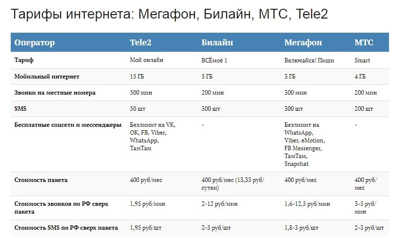 Тарифы без интернета на мобильный телефон. С МТС на теле2 стоимость звонка. Самый выгодный мобильный интернет. Звонки с теле2 на МТС. Самые популярные операторы мобильного интернета.