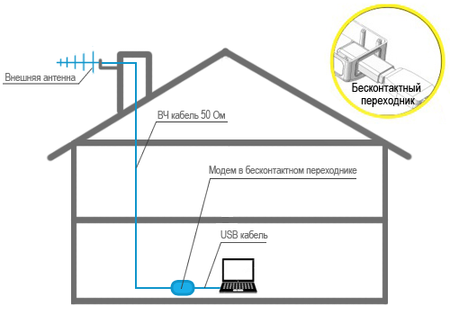 Используя подключения бесконтактным способом, переходник работает по принципу "от одной антенны - к другой антенне". Другими словами, одна антенна излучает сигнал, а другая принимает его и передает далее по кабелю к наружной антенне. Такой способ не увенчается успехом в массивных постройках и при слабом сигнале вне здания.