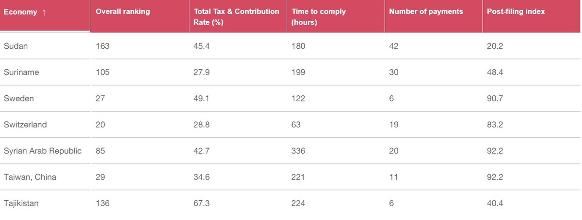 Рейтинг Таджикистана в Paying Taxes-2019. Фото pwc.com
