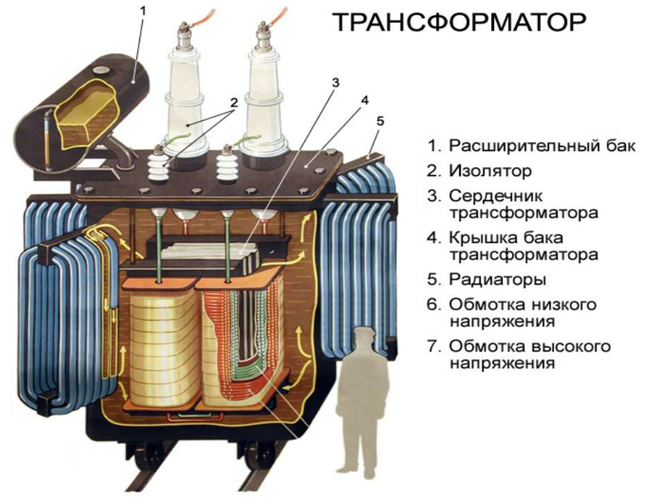 Трансформатор простыми словами: устройство, принцип работы, виды