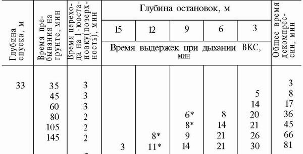 Как видите даже с глубины в 33 метра, если ты был там 45 минут, нужно делать остановку на 3 метровой глубине в 5 минут. (flot.com)
