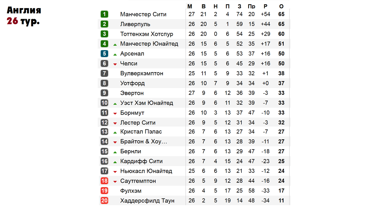 Чемпионат Англии. АПЛ. 26 тур. Результаты, Таблица. Расписание. Манчестер  Сити - Челси. | Алекс Спортивный * Футбол | Дзен