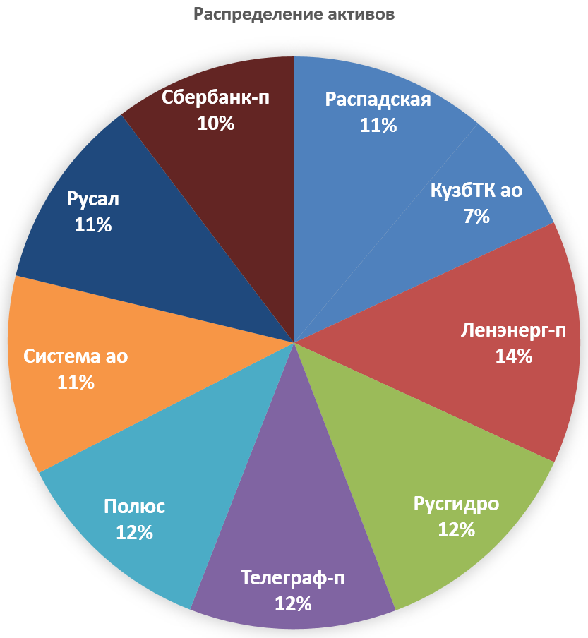 Распределение средств. Диверсифицированный портфель по отраслям. Диверсифицированный инвестиционный портфель. Диверсификация портфеля по отраслям. Диверсифицированный портфель отрасли.