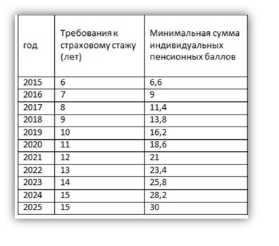 Как узнать пенсионные баллы