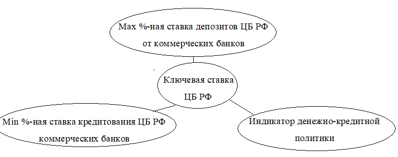 Направления ключевой ставки ЦБ РФ 