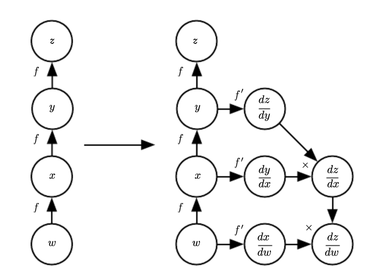 ​​Computation graph with  computation of derivatives