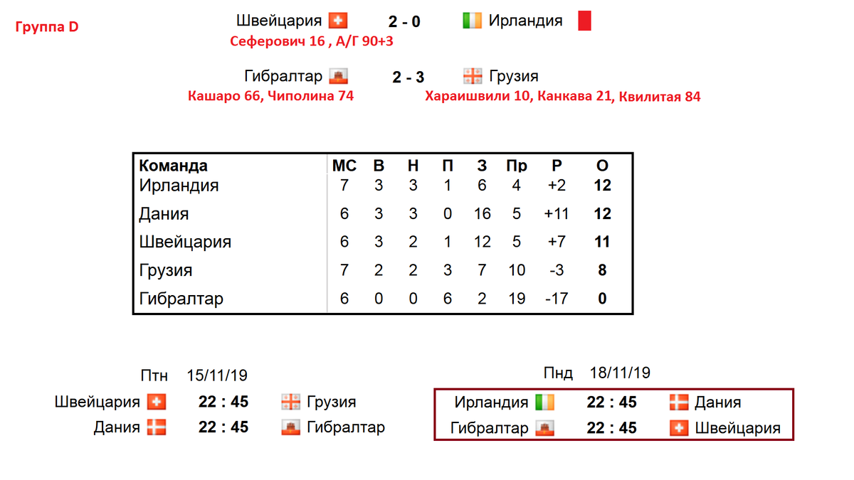 Чемпионат Европы по футболу. ЕВРО 2020. 6 тур. Результаты групп D, F, G, J.  Расписание. Таблицы. | Алекс Спортивный * Футбол | Дзен