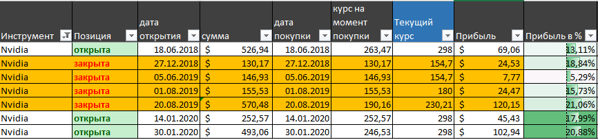 Мой портфель и история сделок по Nvidia на текущий момент. 