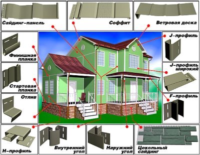 Как производится облицовка фасада сайдингом