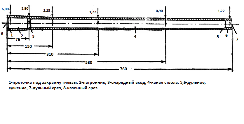 Толщина стенки ствола