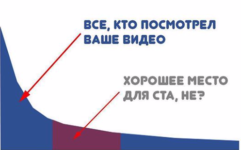 Делайте призыв к действию как можно ближе к началу видео-ролика