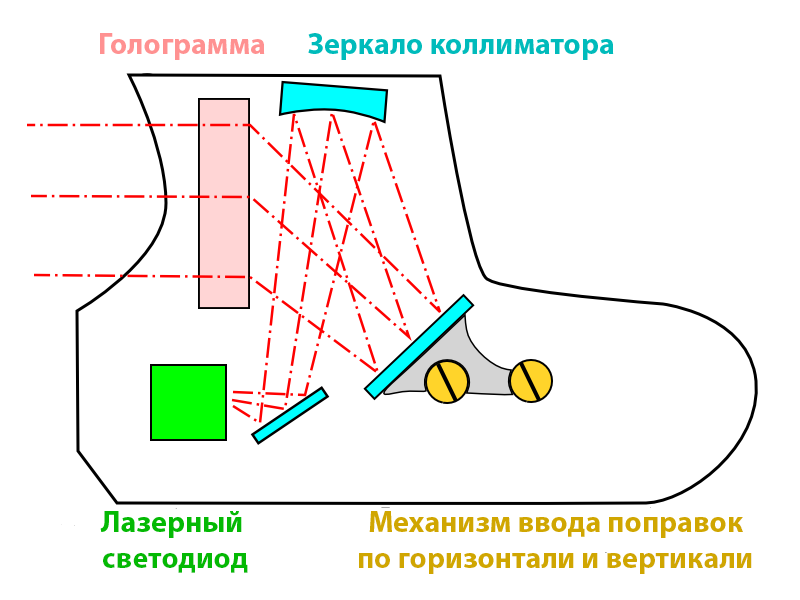 коллиматорный прицел схема работы. линзовый коллиматор схема. как устроен коллиматорный прицел схема. схема, принцип действия коллиматорного прицела. оптическая схема коллиматора.