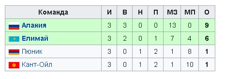 Группа В.