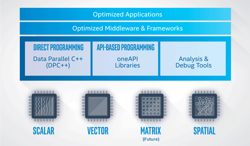 Один API, чтобы править всеми (видами вычислений)