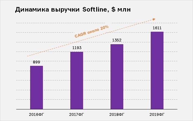 Источник: презентация компании.
ФГ- финансовый год (период с 1 апреля по 31 марта)