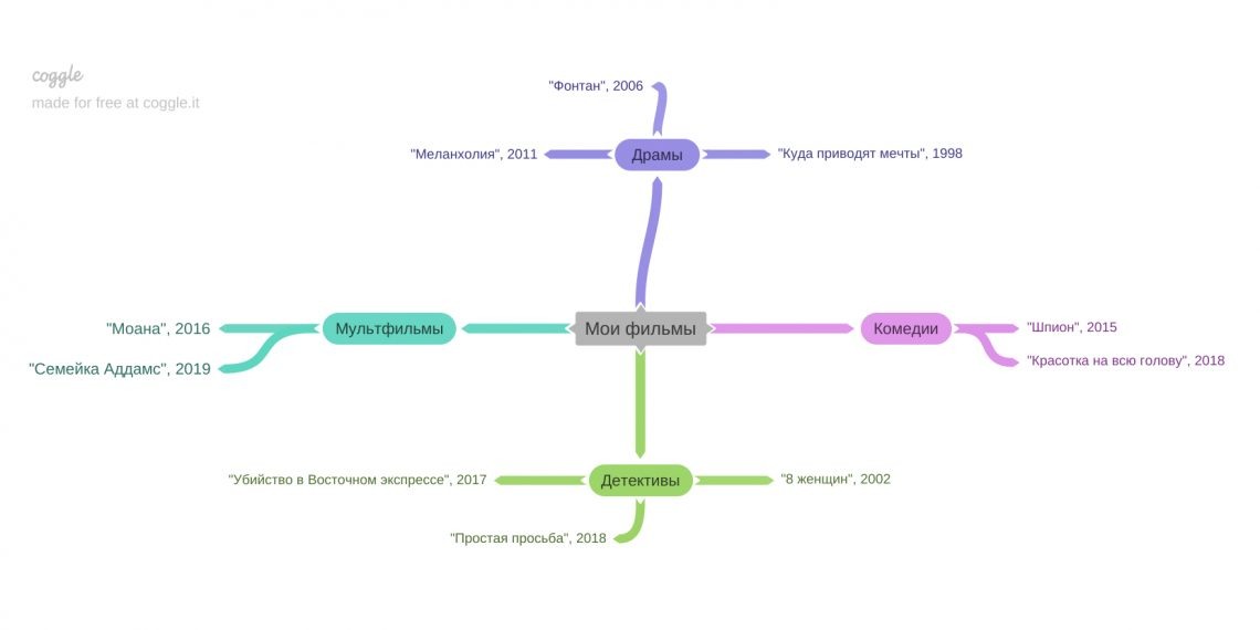 Пример оформления майнд-карты