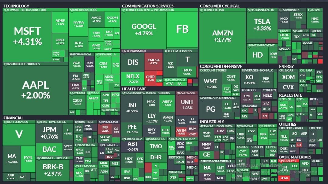 Компоненты индекса S&P 500