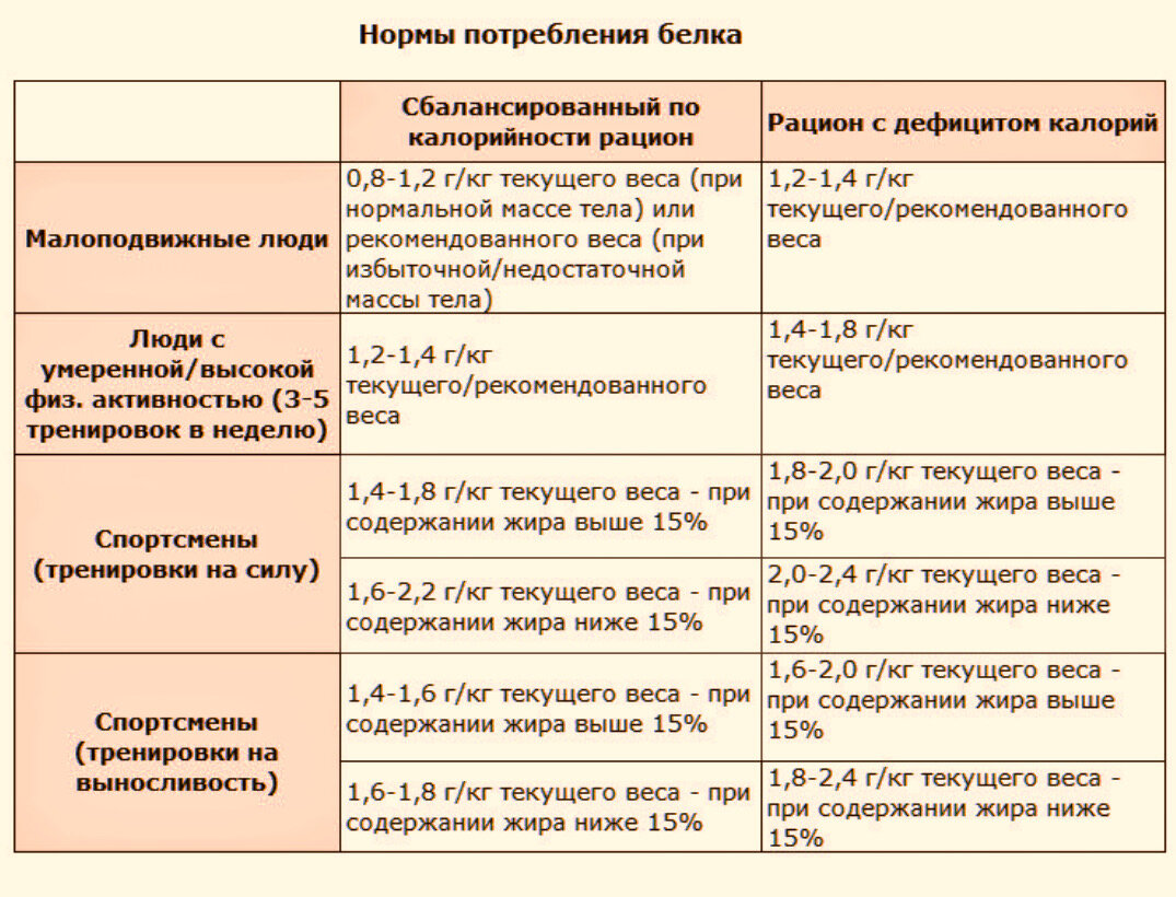 Норма белка для спортсмена. Как добрать норму белка. Норма употребления белка в день. Из чего добрать белок. Нормы белка в варенце.