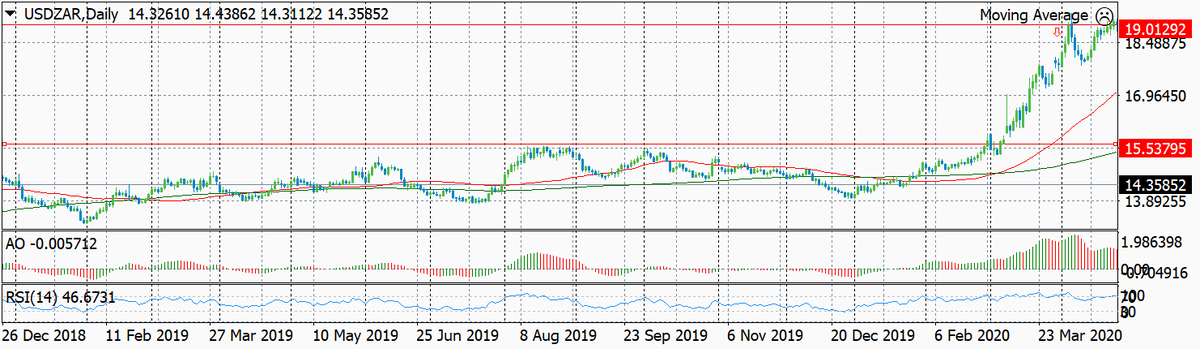Динамика курса валютной пары USD-ZAR по дням за 2019 год и начало 2020 года с обозначением уровня (цены) входа и уровня (цены) выхода