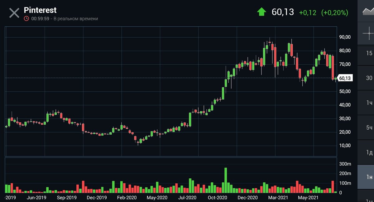 Котировки компании недельный таймфрейм.