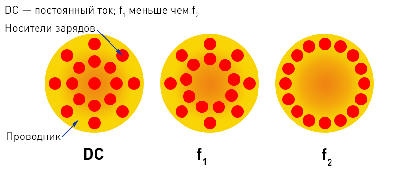 Поверхностный эффект. 