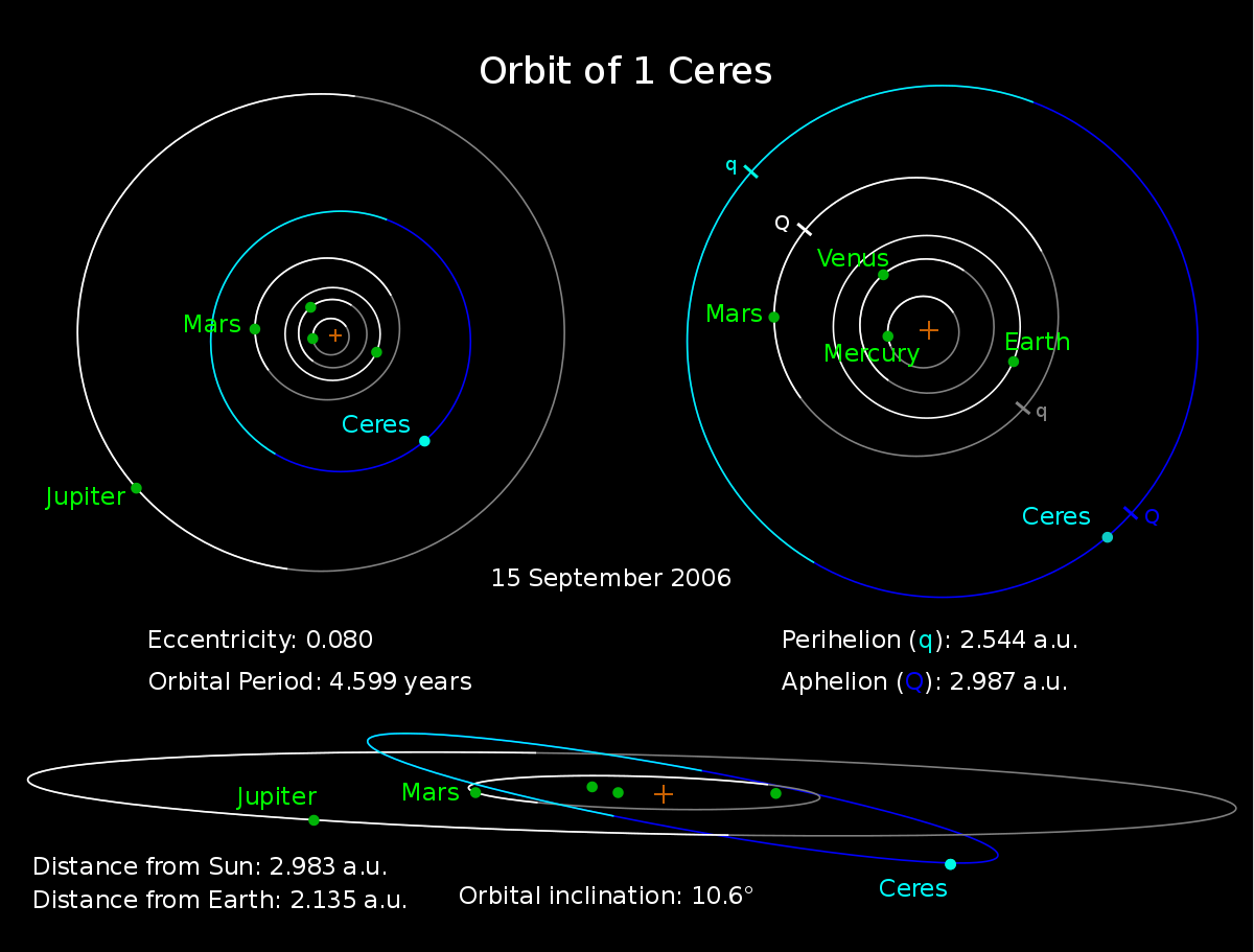 Та самая , зачем-то и кем-то рассчитанная орбита Цереры .