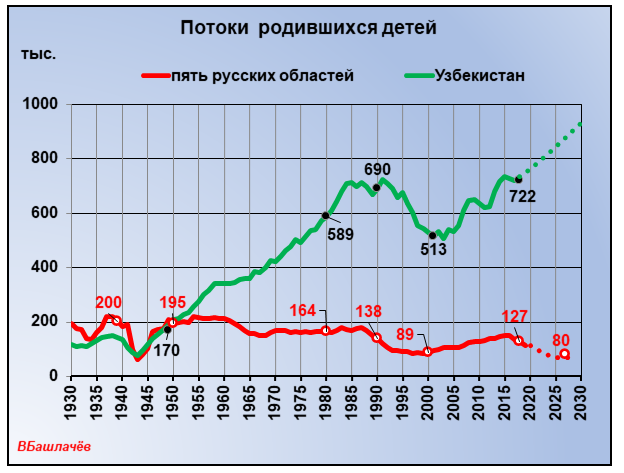 Графики автора. Данные переписей и статистической информации