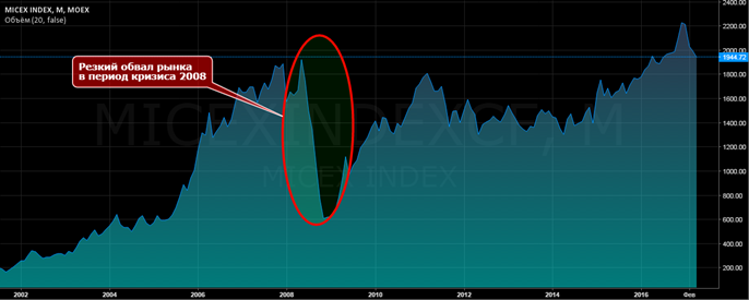 Великий кризис в россии. Кризис 2008 график. Кризис 2008 на графике. Мировой кризис 2008 график. Фондовый рынок в 2008 году.