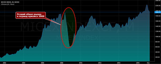 Сша 2008. Крах фондового рынка 2008 график. Обвал рынка 2008 график. Кризис 2008. Кризис 2008 график.