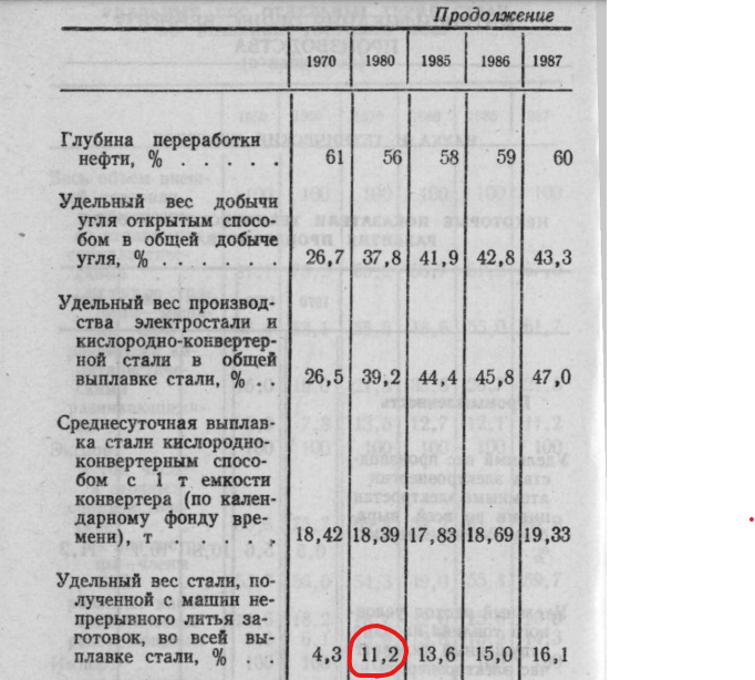 СССР в цифрах в 1987 году (Краткий статистический сборник)