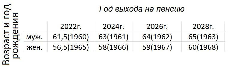 Пенсионный возраст с учетом повышения