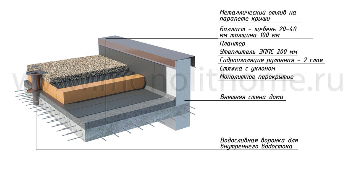 Плоская крыша чертеж разрез