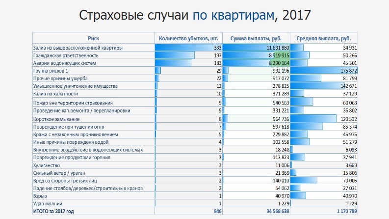 Страховые случаи по квартирам и суммы выплат по страховкам 