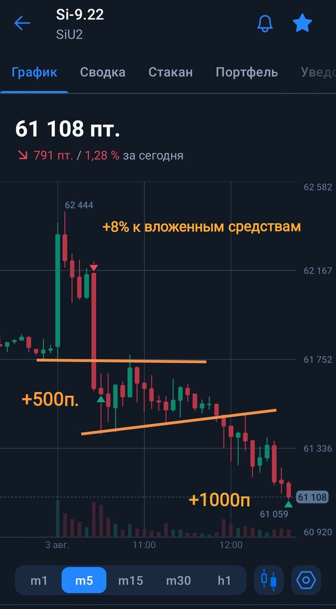 Торговля с телефона, плохо или нет? +8% в сделке. | Трейдинг Просто | Дзен