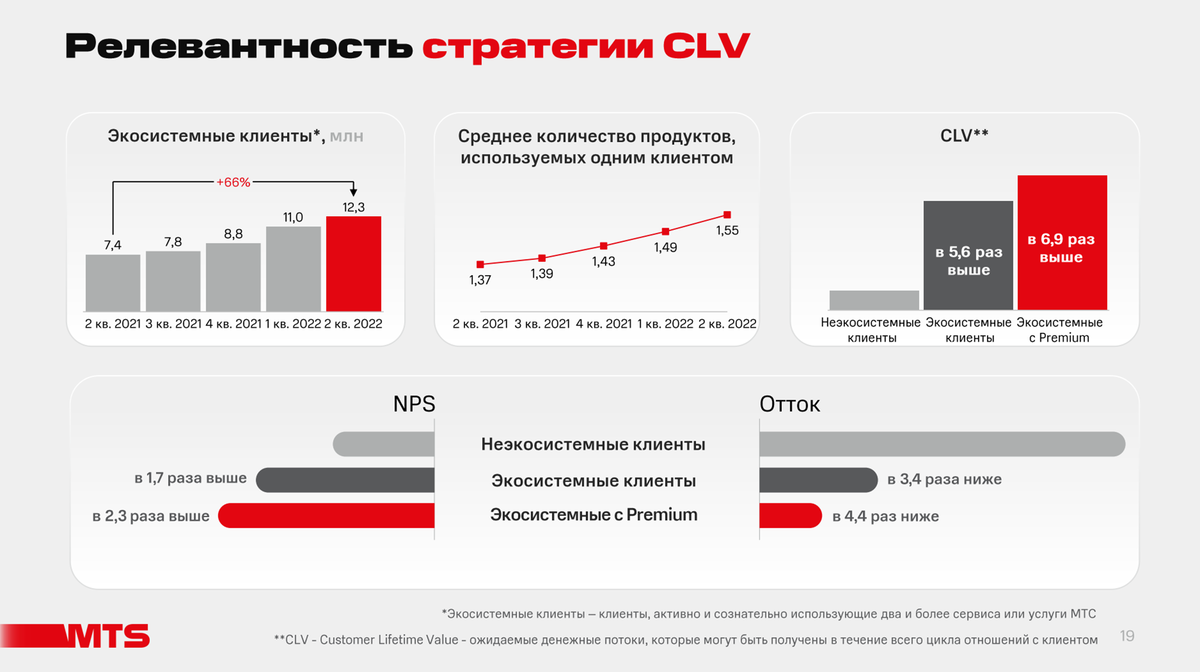 Мтс фас. Экосистема МТС. МТС цифровая экосистема. Акции МТС. Клиенты экосистемы МТС.