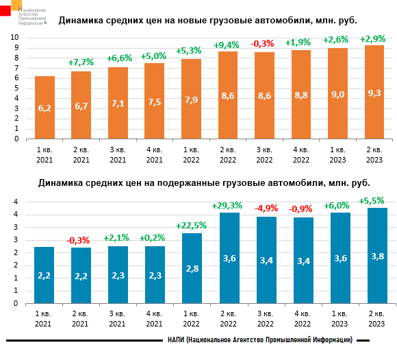 Источник: НАПИ (Национальное Агентство Промышленной Информации) 