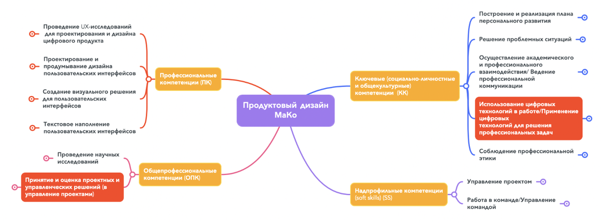 На итоговой схеме все компетенции сгруппированы по нескольким типам с учетом особенностей конкретного вуза: например, в этом скиллсете есть профессиональные и общепрофессиональные компетенции, а универсальные разделены на ключевые и надпрофильные