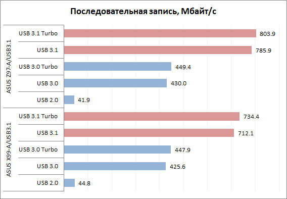 Максимальный 00. Тест производительность копирования файлов. Скорость USB В мегабайтах.