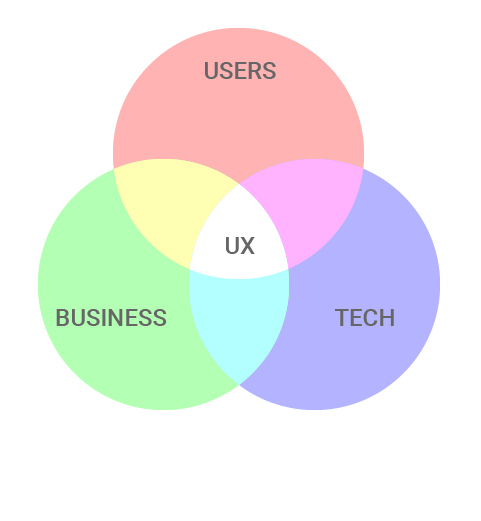 UX - центр диаграммы Венна 