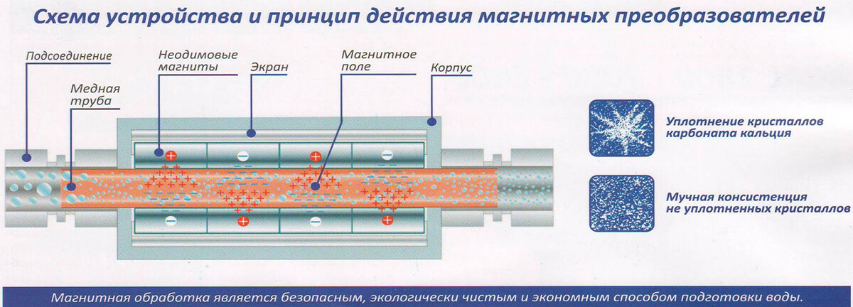 Магнитный преобразователь жесткости воды. Электромагнитные фильтры схема АКВАЩИТ. Магнитная обработка воды