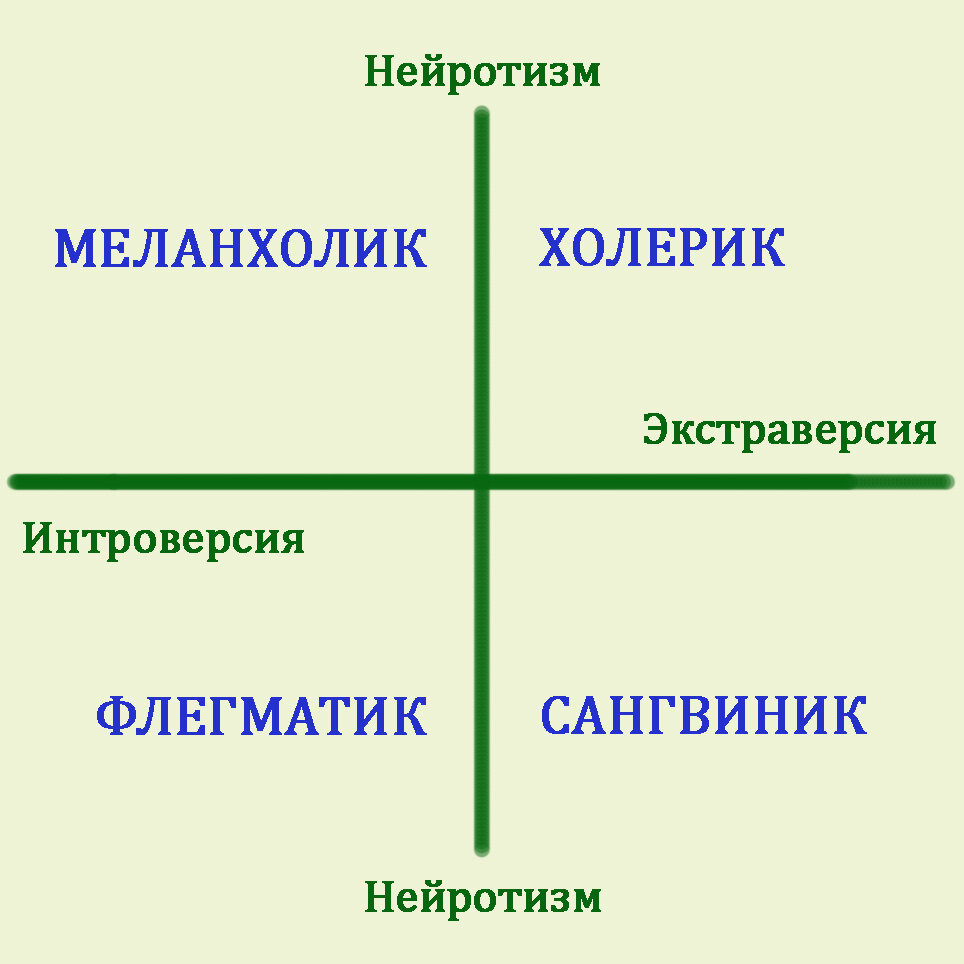 Флегматик холерик сангвиник меланхолик диаграмма