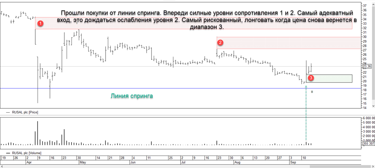 План сработал, работаем дальше по нему👉 https://t.me/TerritoryofTrading/179 Я не слишком консервативный игрок, поэтому уровень 3 для покупок, самый идеальный для меня вариант. Нужна волна три, ну или она будет волной Ц. Не суть, главное взять движение. 